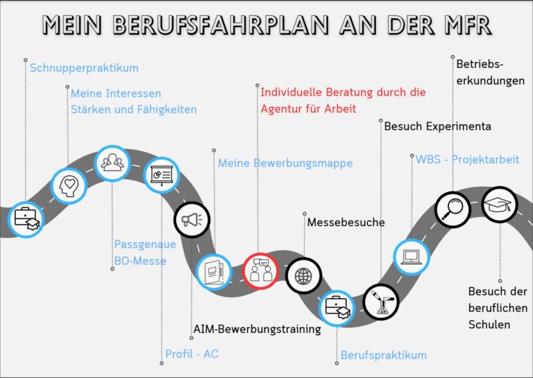 Berufsberatung an der MFR